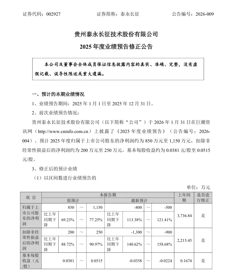 【业绩预告修正】泰永长征2025年度业绩预告修正公告（2026/4/10）