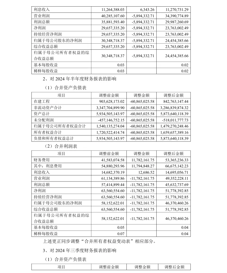 【会计差错更正】龙大美食会计差错更正及追溯调整的公告（2026/1/30）