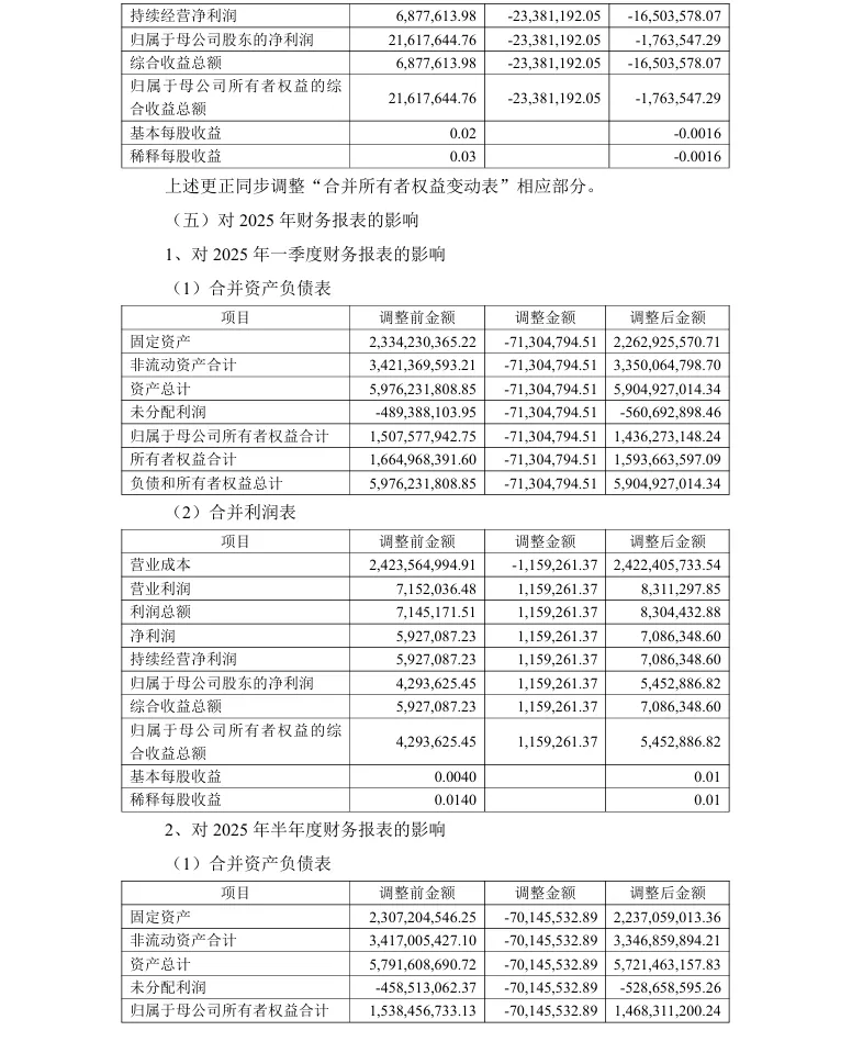 【会计差错更正】龙大美食会计差错更正及追溯调整的公告（2026/1/30）