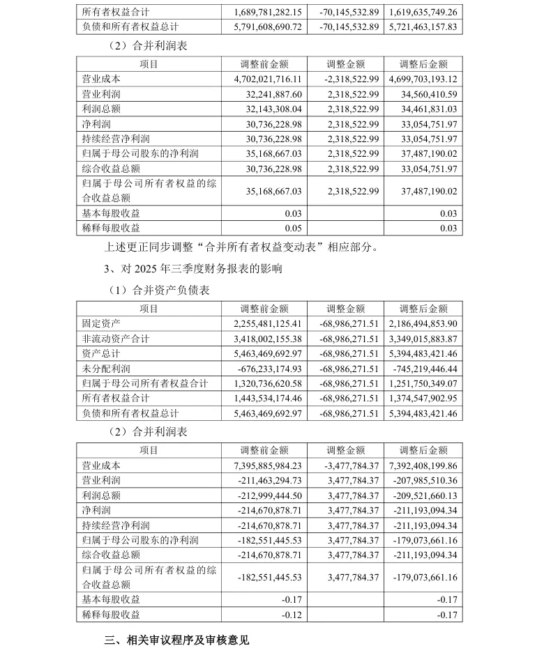 【会计差错更正】龙大美食会计差错更正及追溯调整的公告（2026/1/30）
