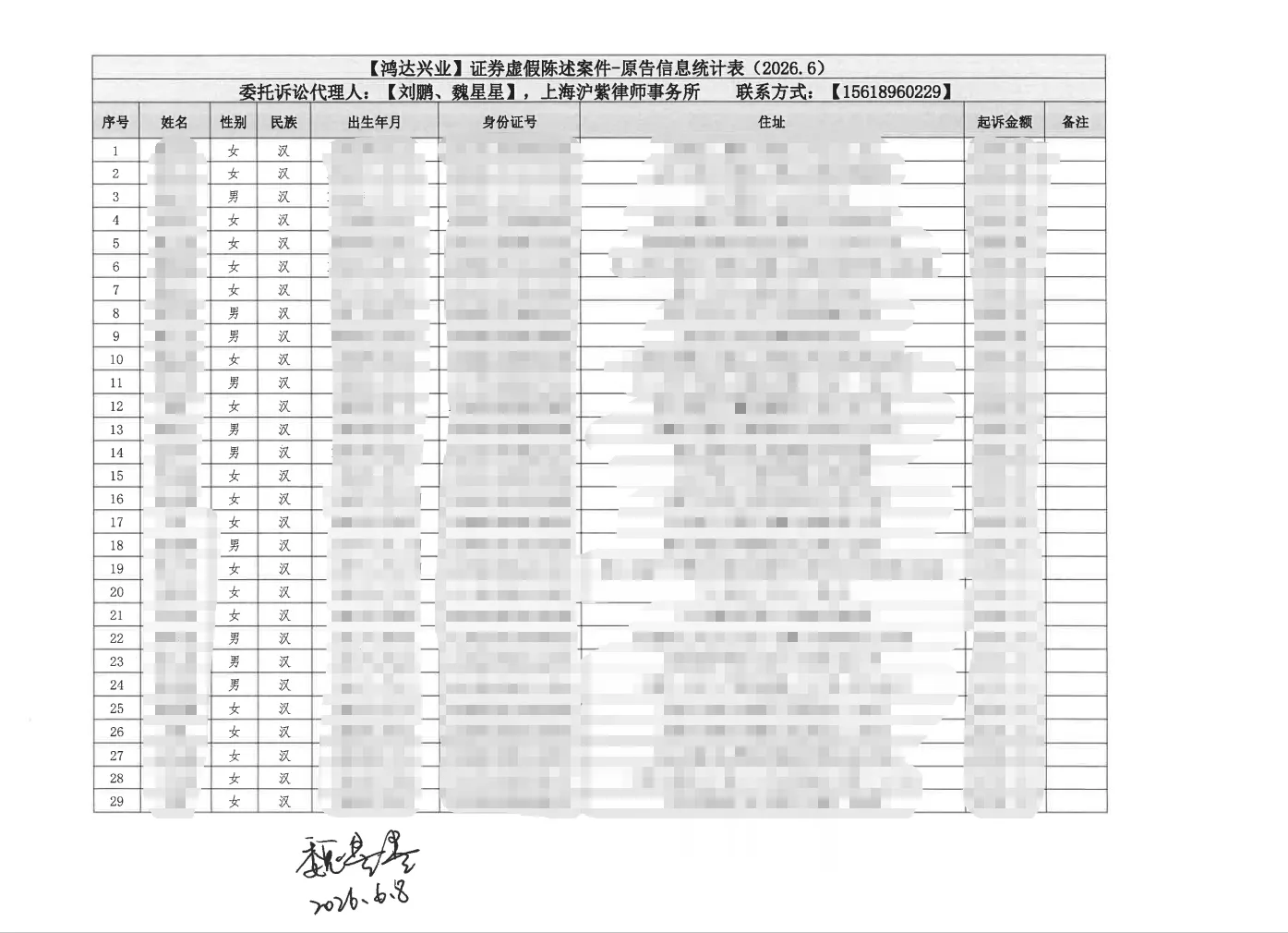 【鸿达兴业】2026/6/9已寄出29人起诉材料